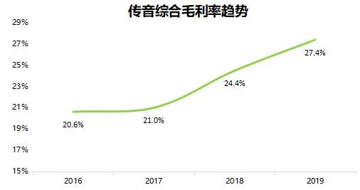 越来越能赚钱的传音，路子也越走越宽