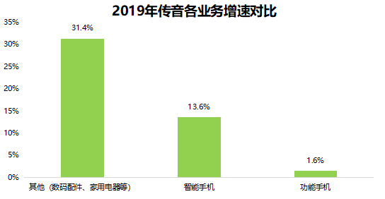 越来越能赚钱的传音，路子也越走越宽