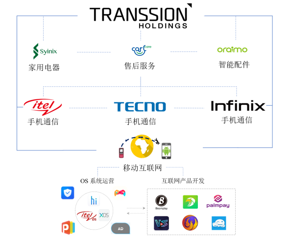 越来越能赚钱的传音，路子也越走越宽