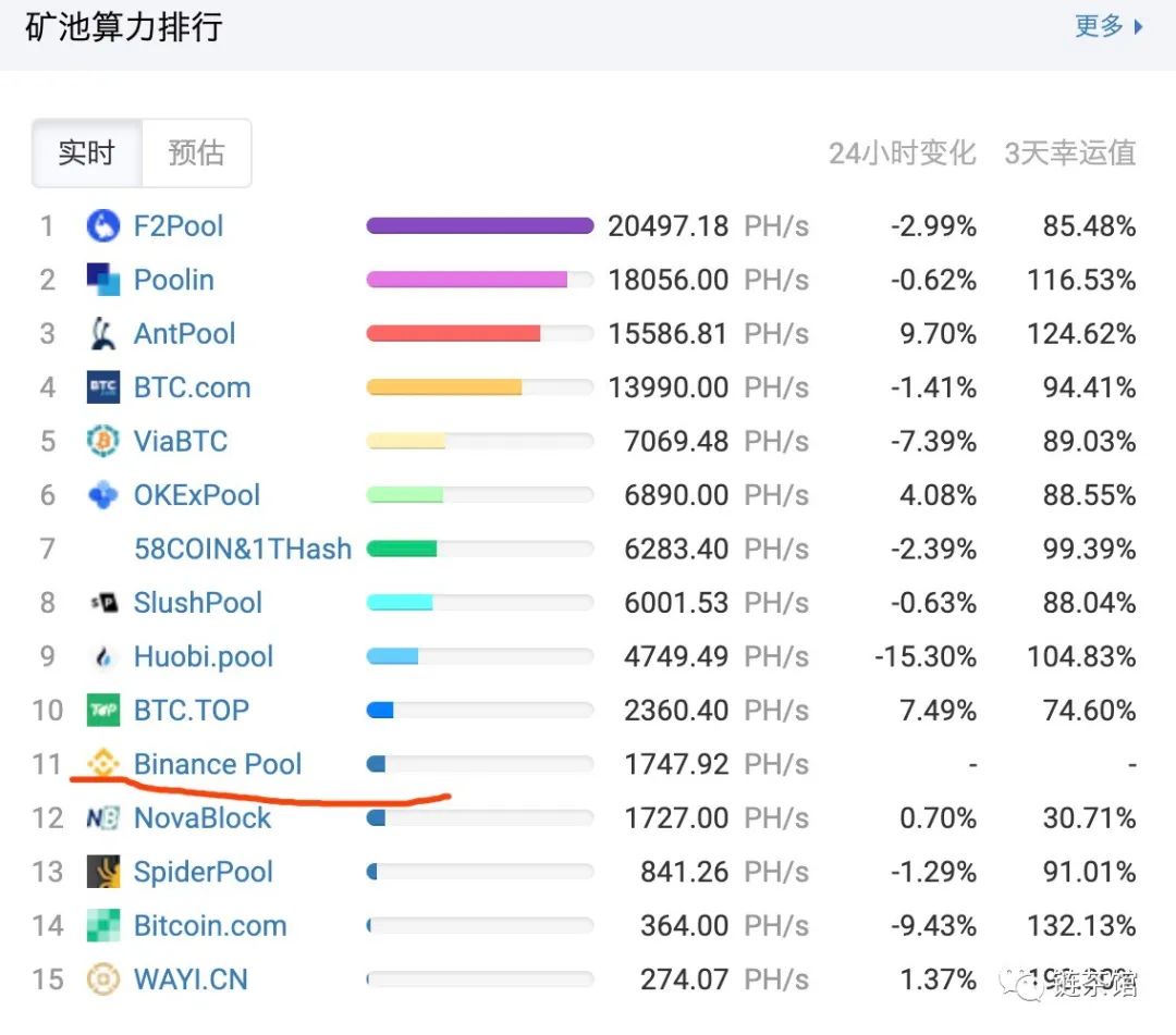 “币安矿池”正式上线 BTC算力达1.75E排名第11名