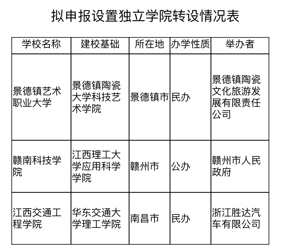 真棒！赣州第4所大学来了！