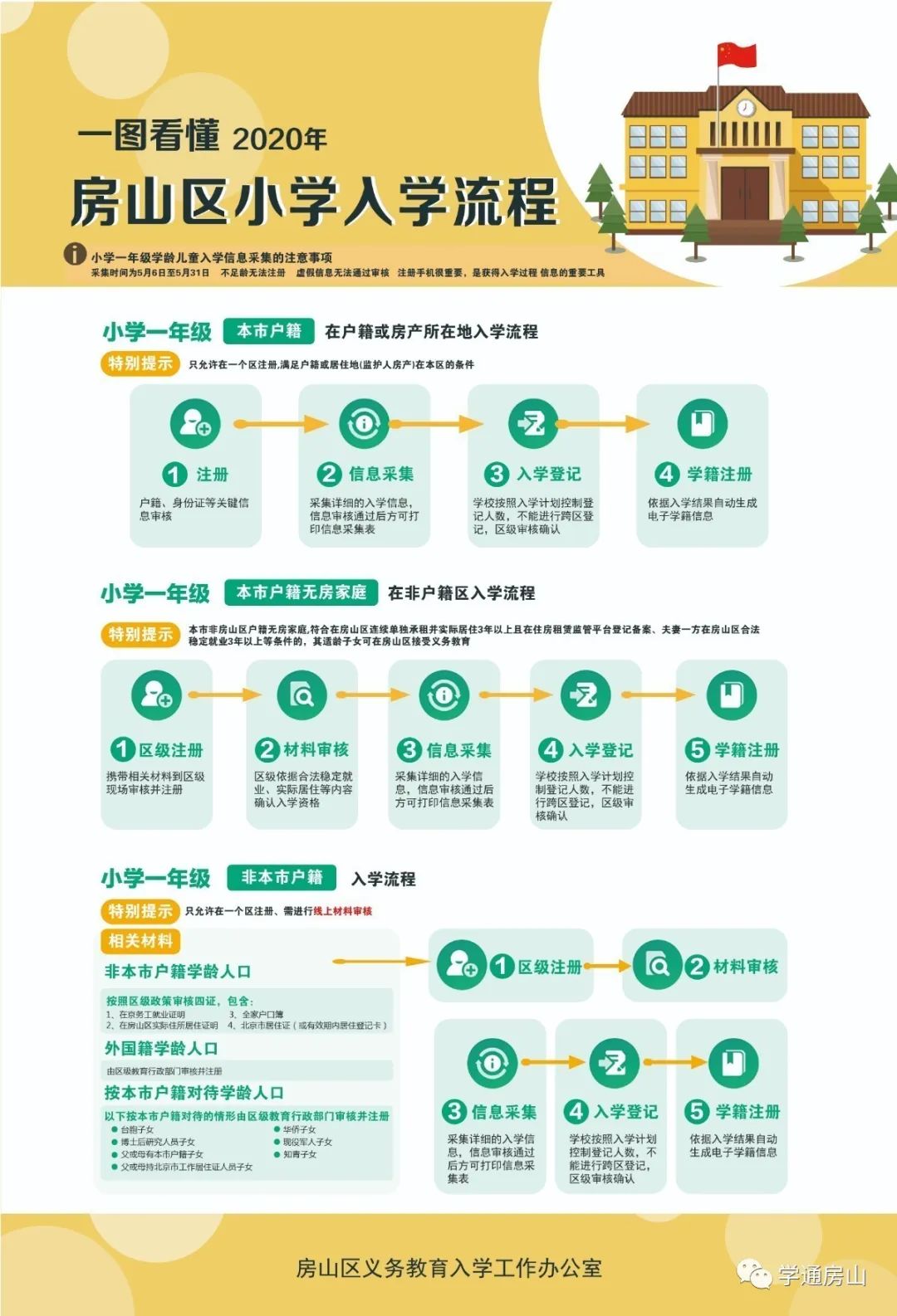 一图看懂2020年房山区小学入学流程！内附今年初中入学攻略