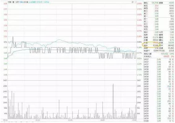 资深机构操盘手坦言：换手率低于3%，意味着股价会发生什么变化？精准无误