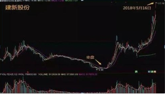 资深机构操盘手坦言：换手率低于3%，意味着股价会发生什么变化？精准无误