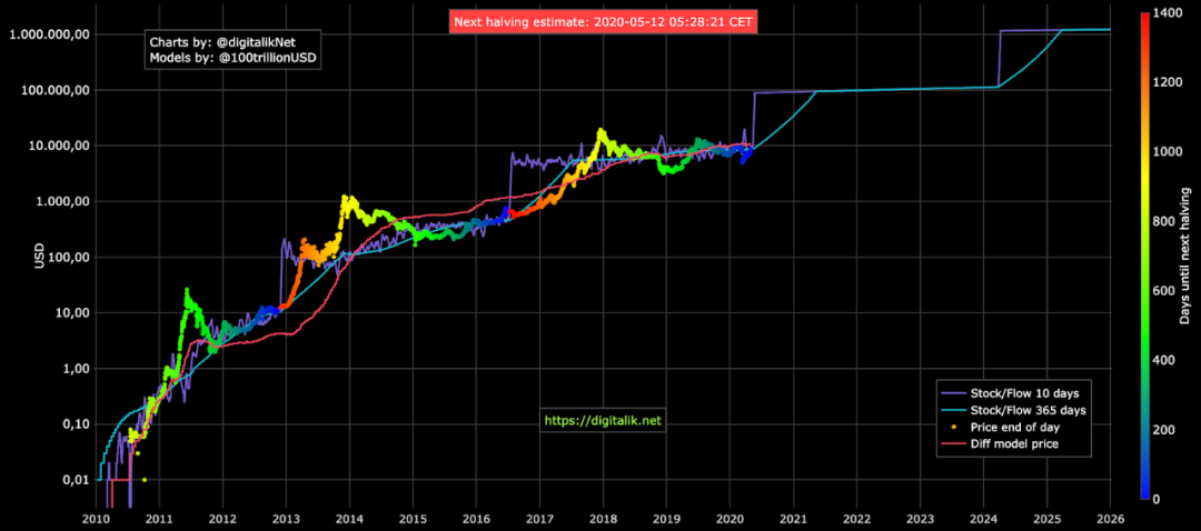 比特币减半的5种结局，最后一种可能性最大