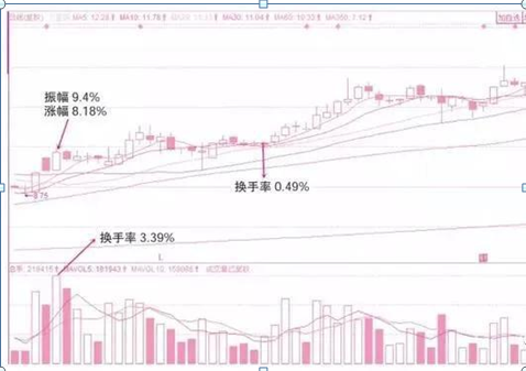 中国股市：换手率是什么？如何通过换手率来看股票涨跌？不懂的股民请不要炒股