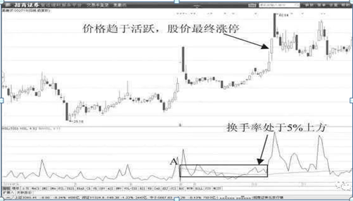 中国股市：换手率是什么？如何通过换手率来看股票涨跌？不懂的股民请不要炒股