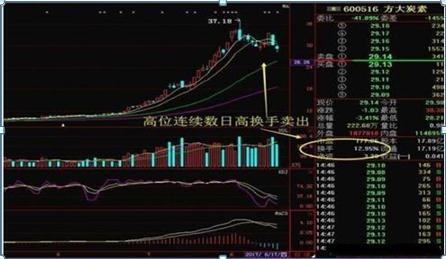 中国股市：换手率是什么？如何通过换手率来看股票涨跌？不懂的股民请不要炒股