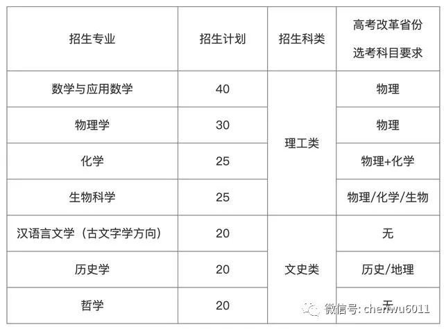 山东大学2020年强基计划招生简章