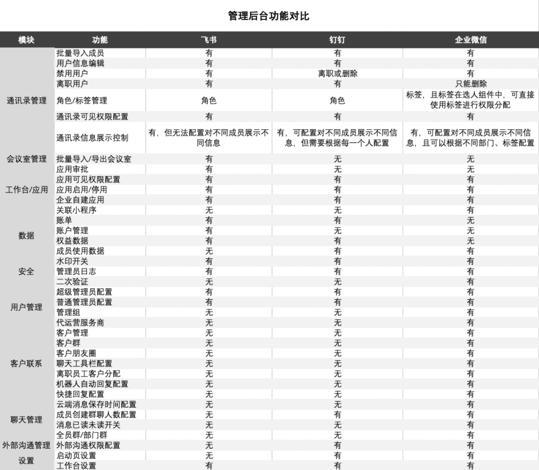 竞品分析报告：飞书 VS 钉钉 VS 企业微信，移动办公哪家强？