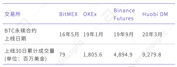 2020年4月永续合约市场分析报告