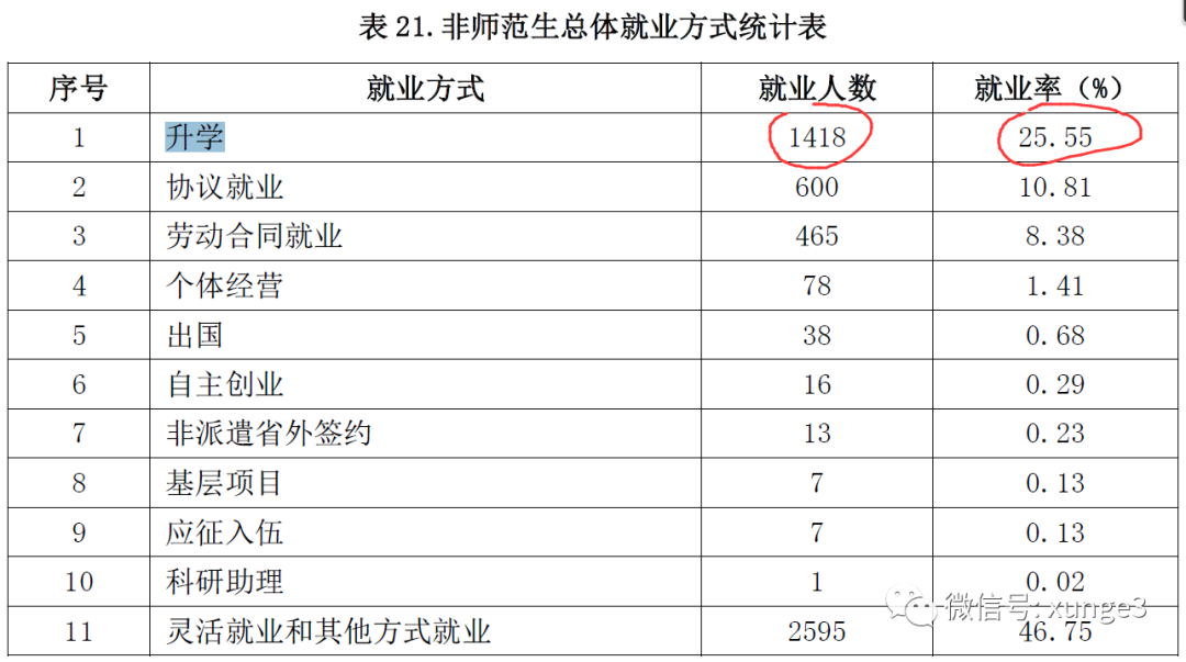 这所大学是一所双非二本院校，考研率却超过很多211大学