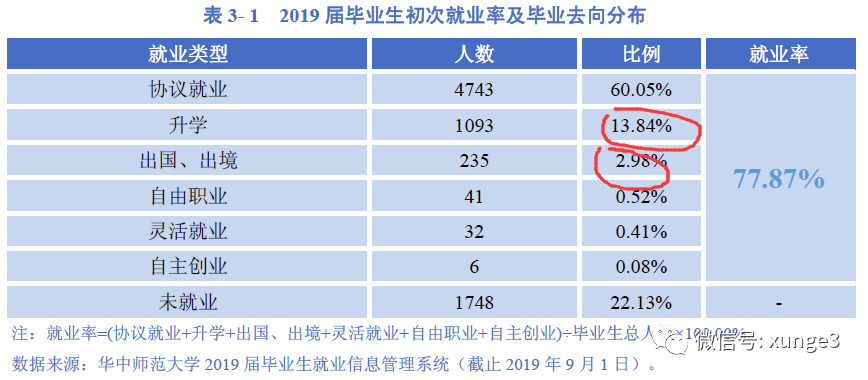 这所大学是一所双非二本院校，考研率却超过很多211大学