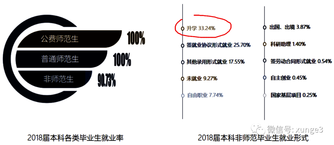 这所大学是一所双非二本院校，考研率却超过很多211大学