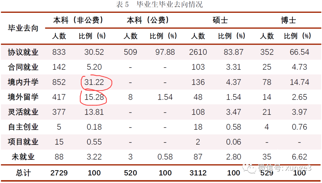 这所大学是一所双非二本院校，考研率却超过很多211大学