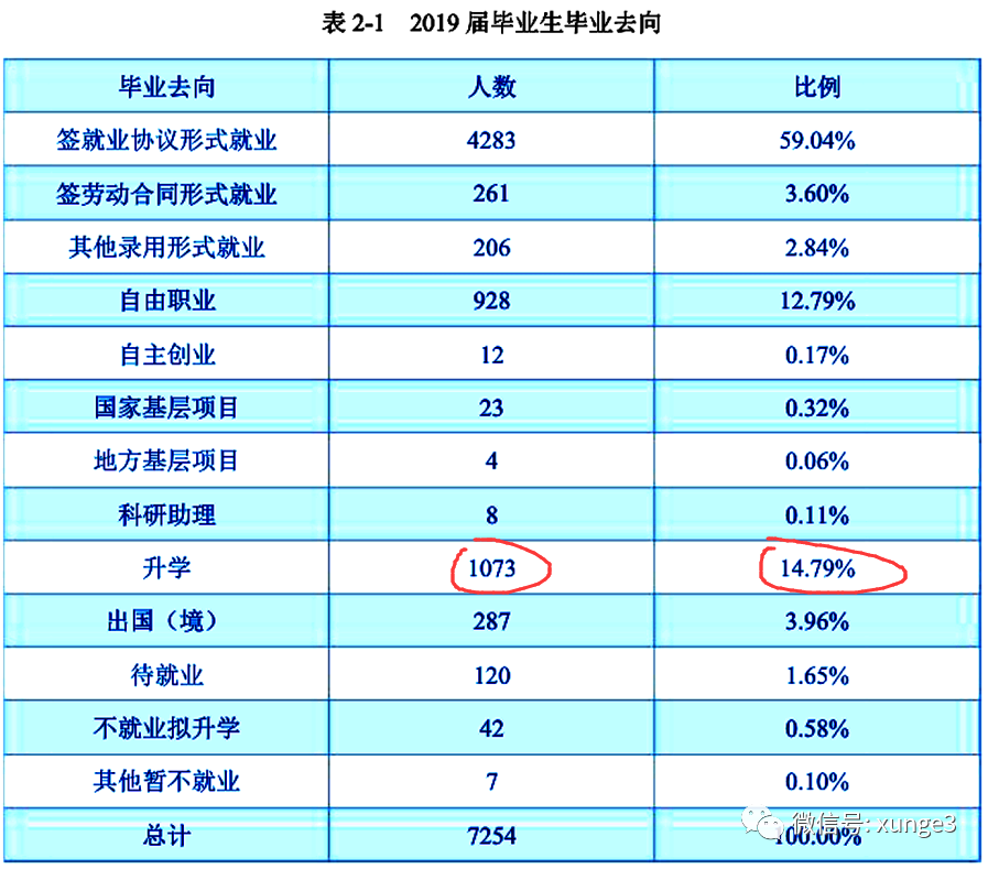 这所大学是一所双非二本院校，考研率却超过很多211大学