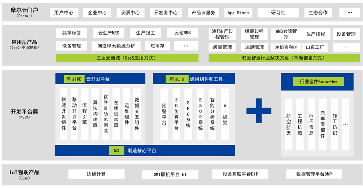 专访摩尔元数：如何打造「工业APP」爆款开发平台？