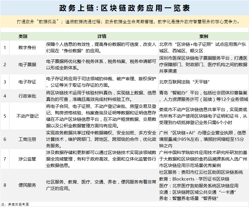 政务上链：区块链在政务领域的应用与分析