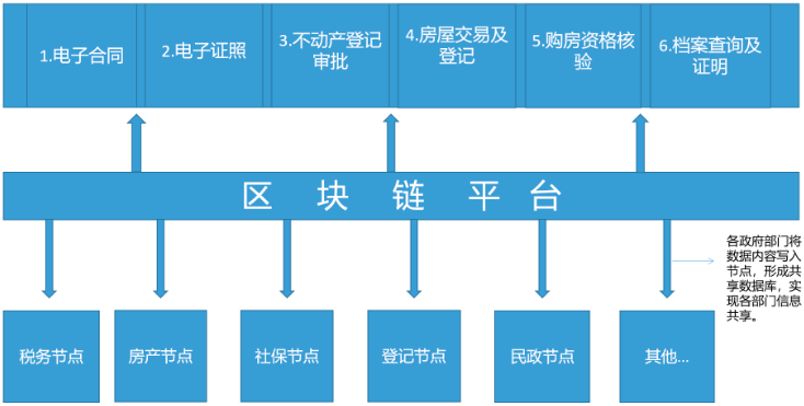 政务上链：区块链在政务领域的应用与分析