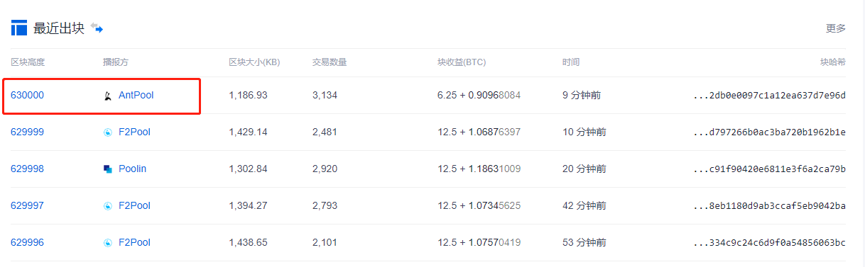 里程碑！比特币第三次减半完成，区块奖励减至6.25枚BTC，待开采数量仅剩约262万
