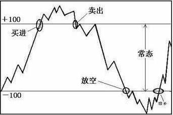 股市中超是什么意思(股价爆发前，“CCI”都会出现这几种特征，不管多忙抽10分钟看看)