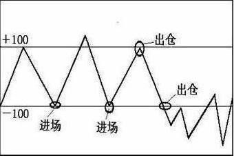 股市中超是什么意思(股价爆发前，“CCI”都会出现这几种特征，不管多忙抽10分钟看看)