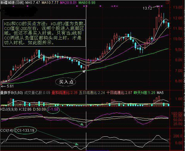 股市中超是什么意思(股价爆发前，“CCI”都会出现这几种特征，不管多忙抽10分钟看看)