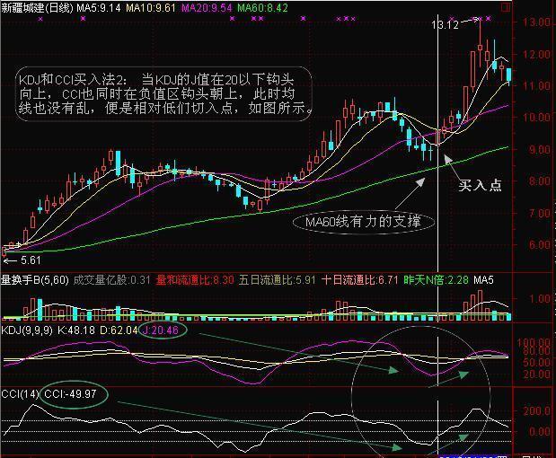 股市中超是什么意思(股价爆发前，“CCI”都会出现这几种特征，不管多忙抽10分钟看看)