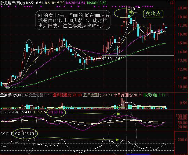 股市中超是什么意思(股价爆发前，“CCI”都会出现这几种特征，不管多忙抽10分钟看看)