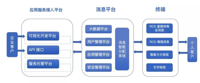 「用户企业」rcs概念解析（三大运营商官宣的“RCS”解析）