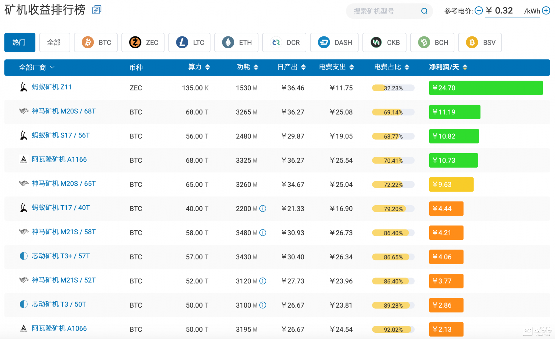 数据：比特币减半后，多个矿机已触及关机价位