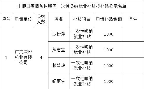 丰顺这些人有补贴领，最高10000元