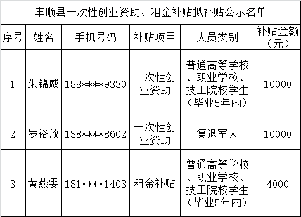 丰顺这些人有补贴领，最高10000元