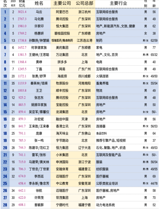 壕！中国百亿富人达315人：马云身价超3千亿成首富 每小时净赚913万