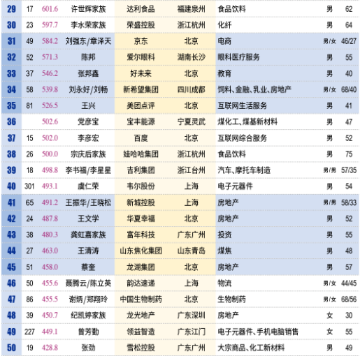 壕！中国百亿富人达315人：马云身价超3千亿成首富 每小时净赚913万