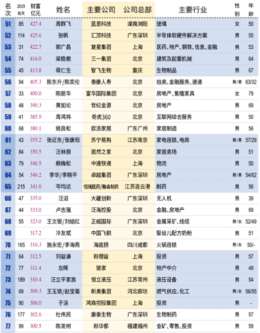 壕！中国百亿富人达315人：马云身价超3千亿成首富 每小时净赚913万