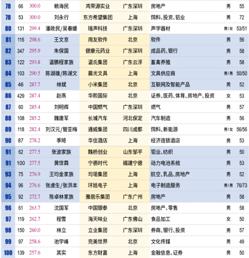 壕！中国百亿富人达315人：马云身价超3千亿成首富 每小时净赚913万