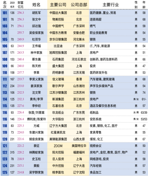 壕！中国百亿富人达315人：马云身价超3千亿成首富 每小时净赚913万