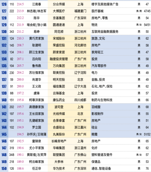 壕！中国百亿富人达315人：马云身价超3千亿成首富 每小时净赚913万