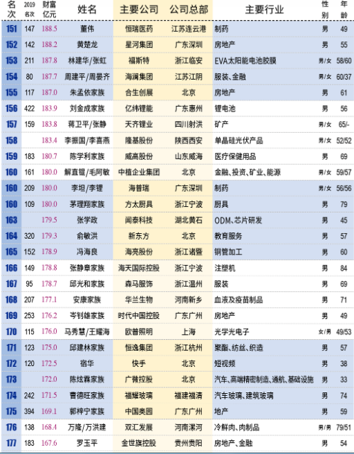 壕！中国百亿富人达315人：马云身价超3千亿成首富 每小时净赚913万