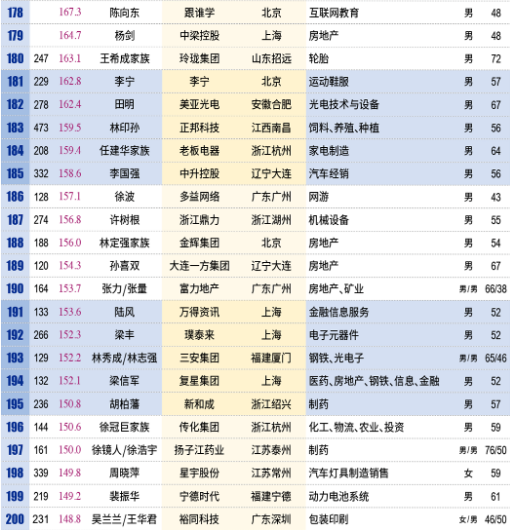 壕！中国百亿富人达315人：马云身价超3千亿成首富 每小时净赚913万