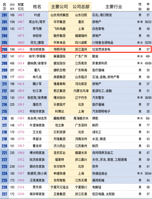 壕！中国百亿富人达315人：马云身价超3千亿成首富 每小时净赚913万
