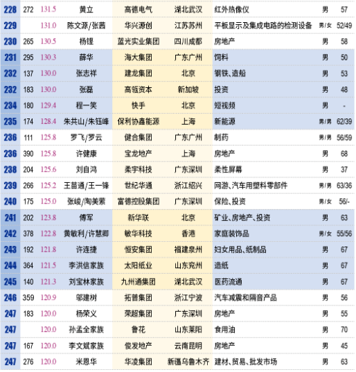 壕！中国百亿富人达315人：马云身价超3千亿成首富 每小时净赚913万
