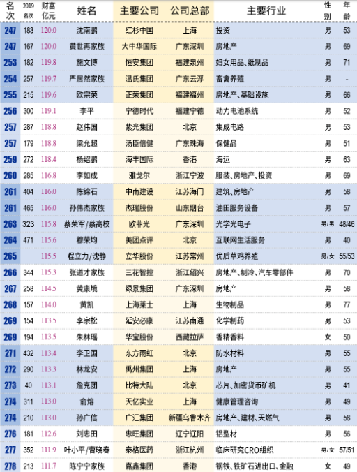 壕！中国百亿富人达315人：马云身价超3千亿成首富 每小时净赚913万