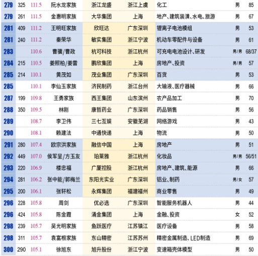 壕！中国百亿富人达315人：马云身价超3千亿成首富 每小时净赚913万