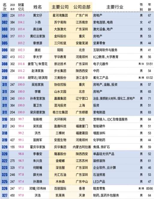壕！中国百亿富人达315人：马云身价超3千亿成首富 每小时净赚913万