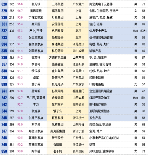 壕！中国百亿富人达315人：马云身价超3千亿成首富 每小时净赚913万