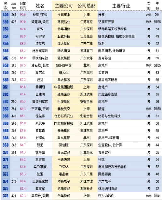 壕！中国百亿富人达315人：马云身价超3千亿成首富 每小时净赚913万