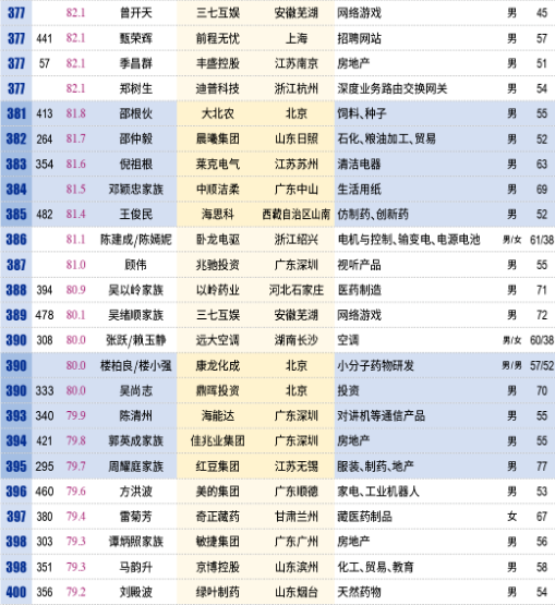 壕！中国百亿富人达315人：马云身价超3千亿成首富 每小时净赚913万