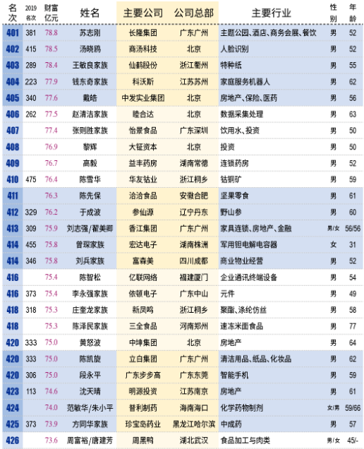 壕！中国百亿富人达315人：马云身价超3千亿成首富 每小时净赚913万